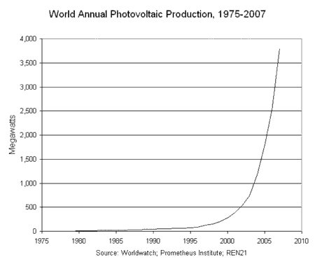 world annual photovoltaic production 1975-2007. Source: thefraserdomain.typepad.com