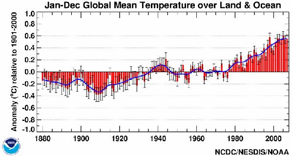 NOAA/CRU ocean temperature data. Source: NCDC/NESDIS/NOAA