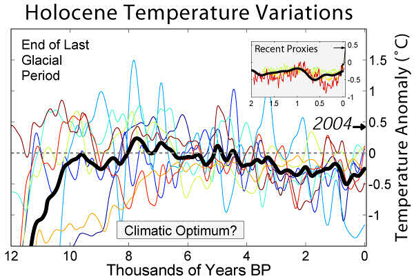 Holocene temperature variations graph. Image credit:http://www.globalwarmingart.com