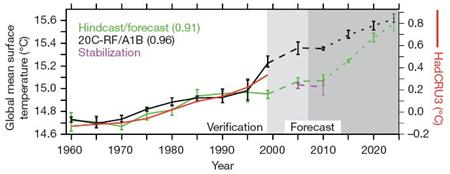 'Global cooling' shown as atemporary blip in overall global warming. Image: Keenleyside et al.