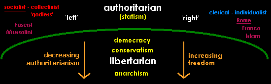 diagram locating political labels