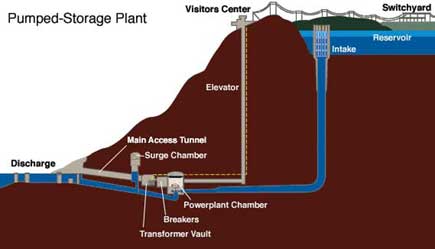 Pumped storage power station schematic. Image: tva.gov