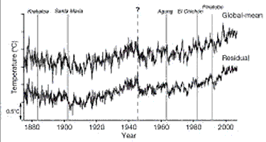 Temperature variations during the 20th century. Image: Nature
