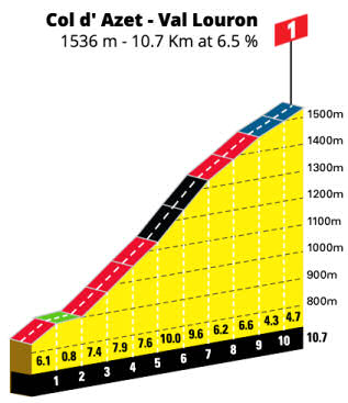 stage 17 - Col de Val Louren-Azet
