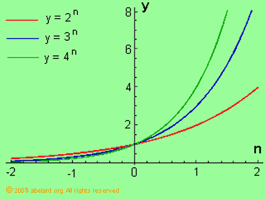 graph plotting y =2^n, y =3^n and y = 4^n