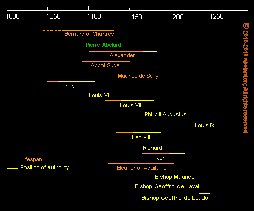 Timeline chart of contextual dates relating to Notre-Dame and the Ile de /france/de la cite