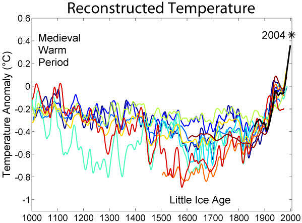 1000 year temperature comparison. Image credit:http://www.globalwarmingart.com