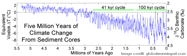 5 million year temperature comparison. Image credit: globalwarmingart.com
