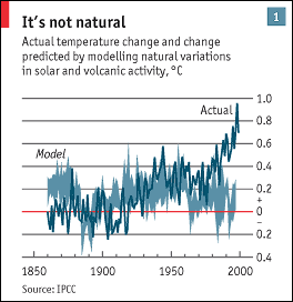 actual and predicted temperature change - graph 1850-2000