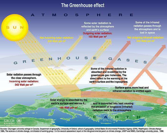 Diagram showing the evolution of greenhouse effects on our planet. Image credits: UNEP & GRID-Arendal