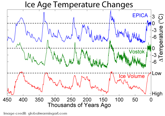 Ice age temperature comparisons. Image credit: globalwarmingart.com
