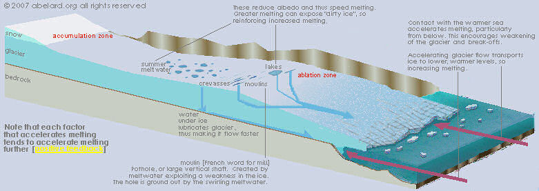 diagram showing glacial ice evolution - melting and slipping away from the bedrock.
