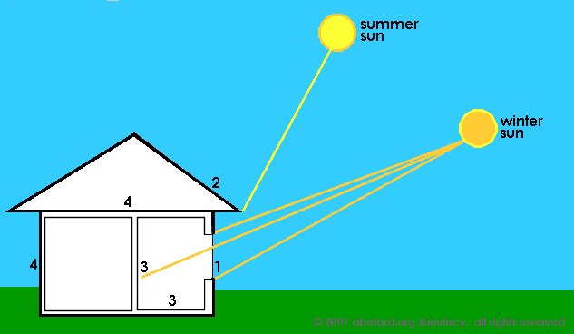 Using the sun's rays to heat a house.