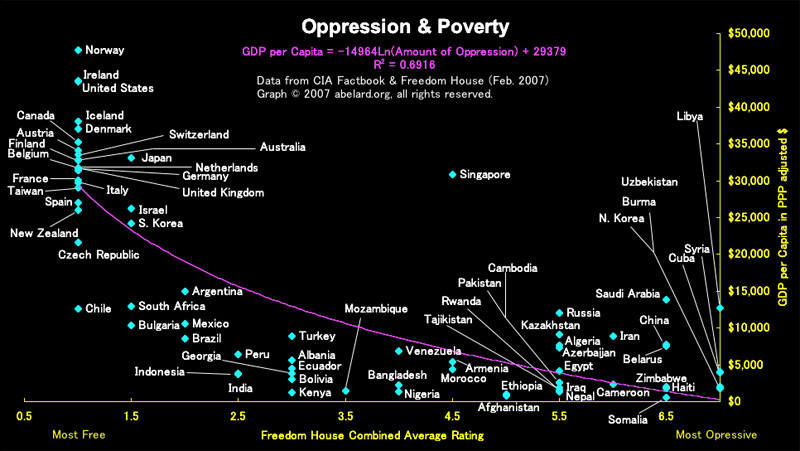 A graph showing the correlation between oppression and poverty around the world. Image credit: the auroran sunset.