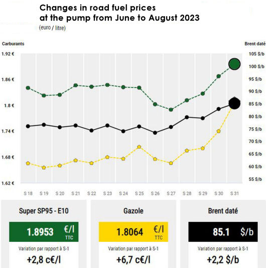 Road fuel prices at the pump on 7 August 2023 Image credit: GOVERNMENT