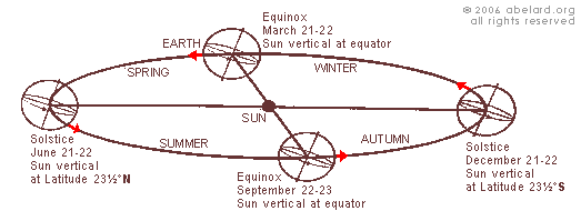 Diagram showing the seasons as the Earth progresses around the Sun