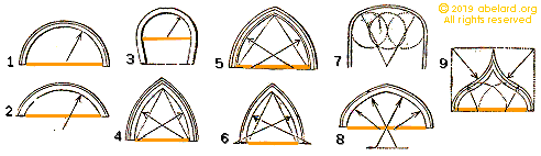 Classification of arches