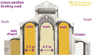 Cross-section across the Abbaticale Saint-Philibert de Tournus showing the similarity in height of the barrel vaulting and the narrowness of nave and side aisles