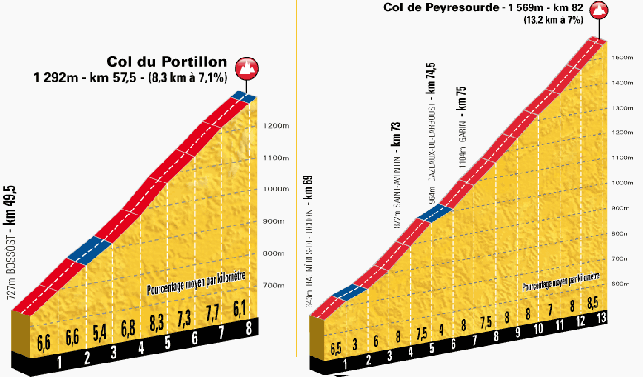 climbs stage 17