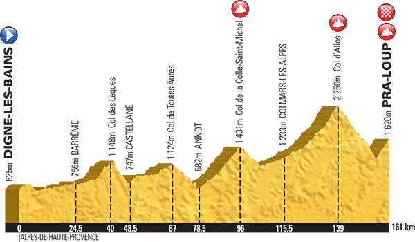 Profile forStage 17, 22nd July- Digne-les-bains > Pra-loup