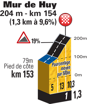 Last kilometre  for Stage 3, 7th July- Belgium : Anvers > Huy