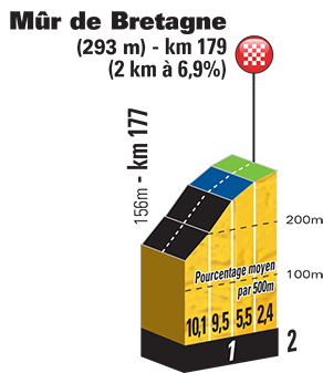 Profile for Stage 8, 11th July - Rennes > Mûr-de-Bretagne