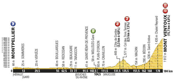 Profile stage 9 Montpellier - Mont Ventoux