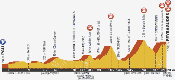 Stage 12 profile