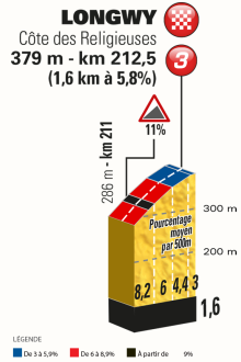 Uphill finish to stage 5