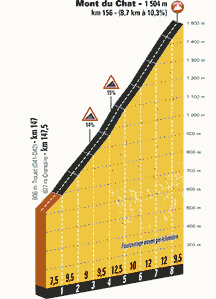Stage 9, final Hors Categorie (HC) climb