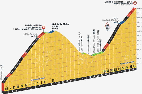 Stage 9, the two Hors Category (HC) climbs