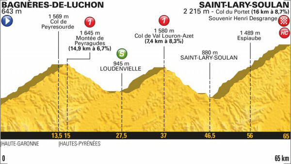 Stage 17 profile