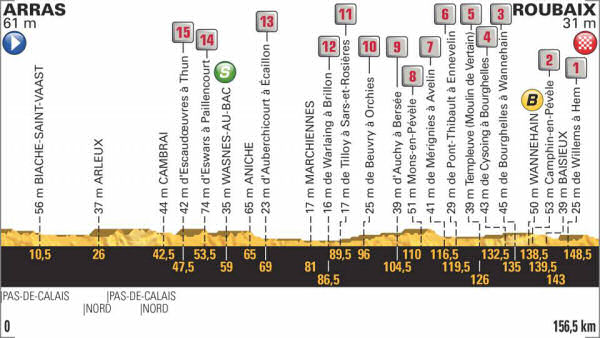 Profile for the paves on stage 9