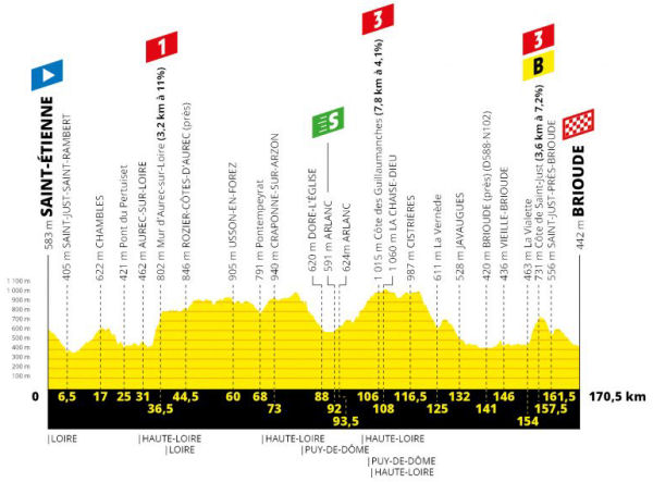 Profile Stage 9, 14th July - Saint-Étienne to Brioud