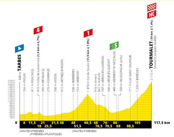 Profie stage 15, Sun. 21st July - Limoux to Foix 
