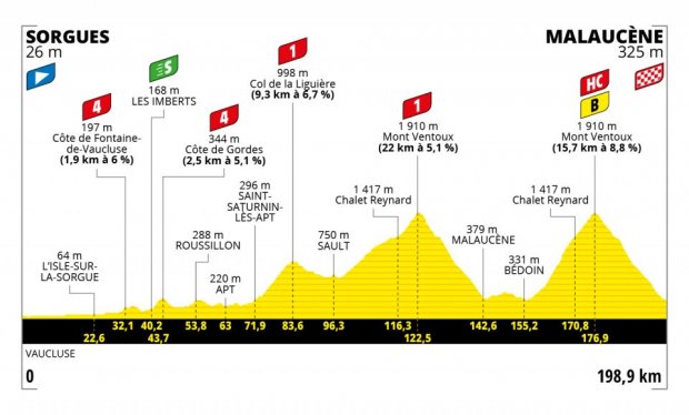Stage 11 profile - Sorgues to Malaucène