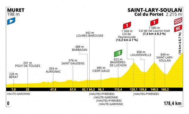 Stage 17 profile - Muret to Saint-Lary-Soulan Col du Portet