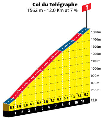 Stage 11- Col duTélégraphe 