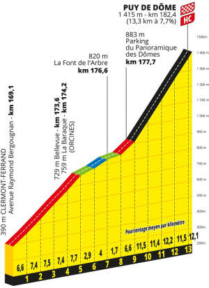 Puy de Dome hors catégorie climb