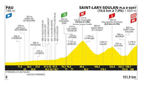 Profile of stage 14