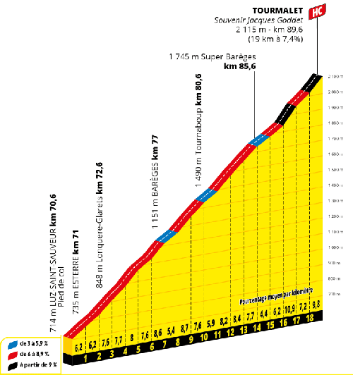 Col de Tourmalet, stage 14