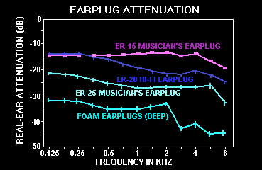graph of earplug protection (attenuation)