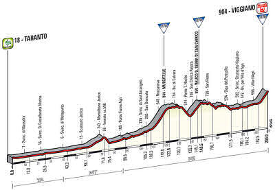 Giro 2014, stage 5 profile