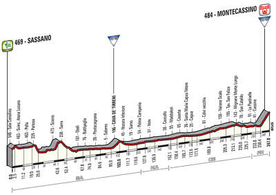 Giro 2014, stage 6 profile