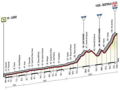 Giro 2014, stage 9 profile