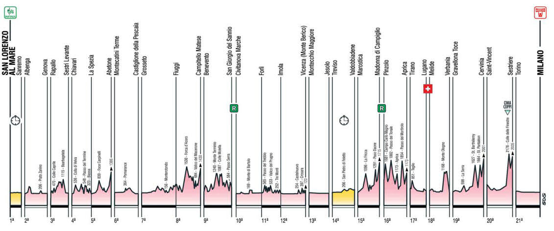 Profile for 2015 Giro d'Italia route