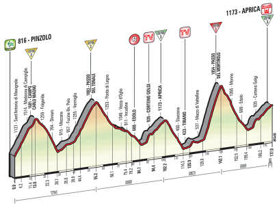 Giro 2015, stage 16 profile