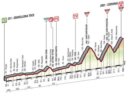 Giro 2015, stage 19 profile