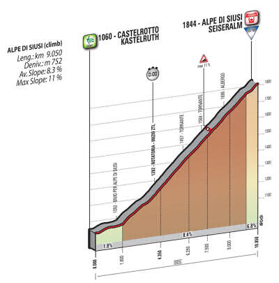 2016 Giro d'Italia stage 15 profile