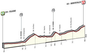 2017 Giro d'Italia stage 15 profile